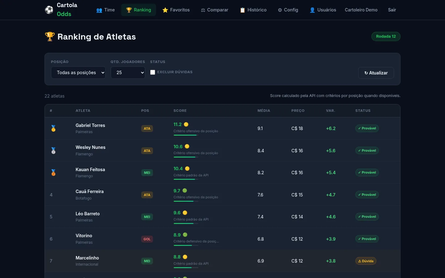 Tela de ranking de atletas: tabela ordenada por score, com filtro por posição, preço, média de pontos e o badge de consistência de cada jogador.